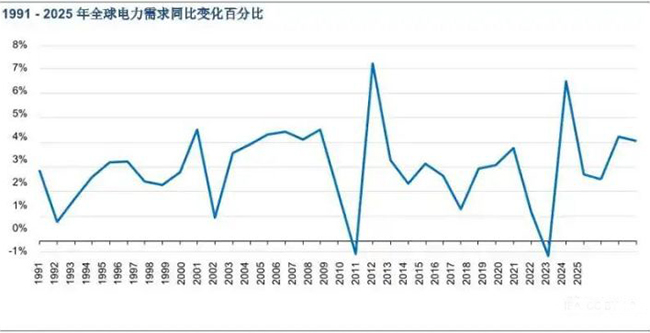 圖為1991-2025年全壞電力需求同比變化百分比示意圖